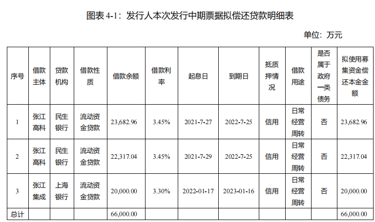 张江高科：完成发行7亿元中期票据 票面利率2.92%_中国网地产